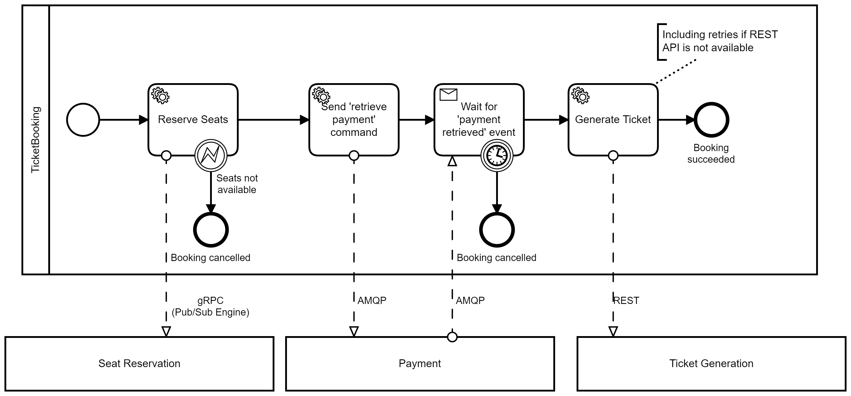 Ticket Booking Process