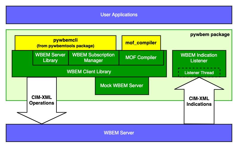 pywbem components