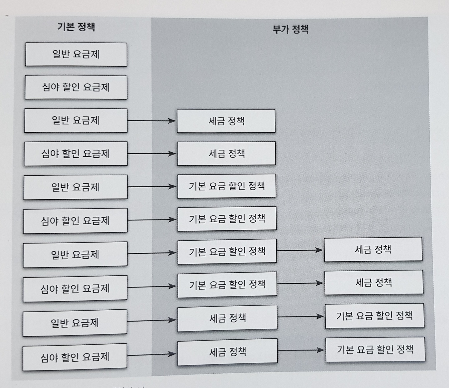 조합 가능한 모든 요금 계산 순서