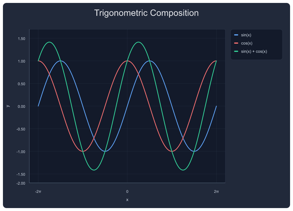 Trigonometric Composition