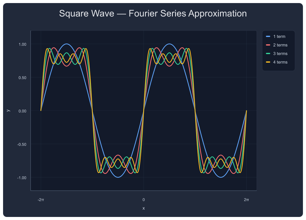 Fourier Approximation