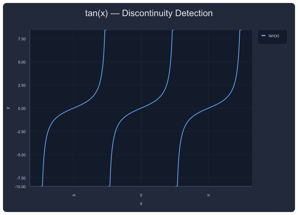 tan(x) Discontinuity