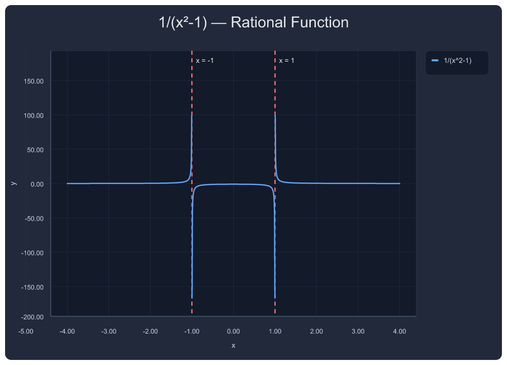 Rational Asymptotes