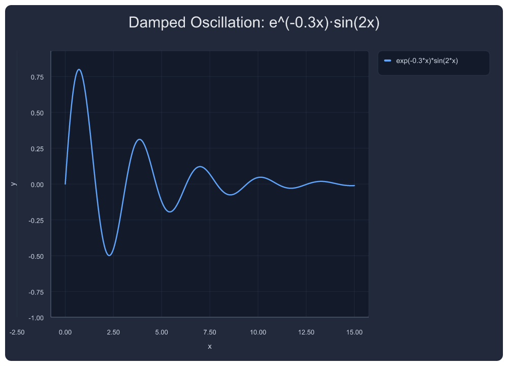 Damped Oscillation