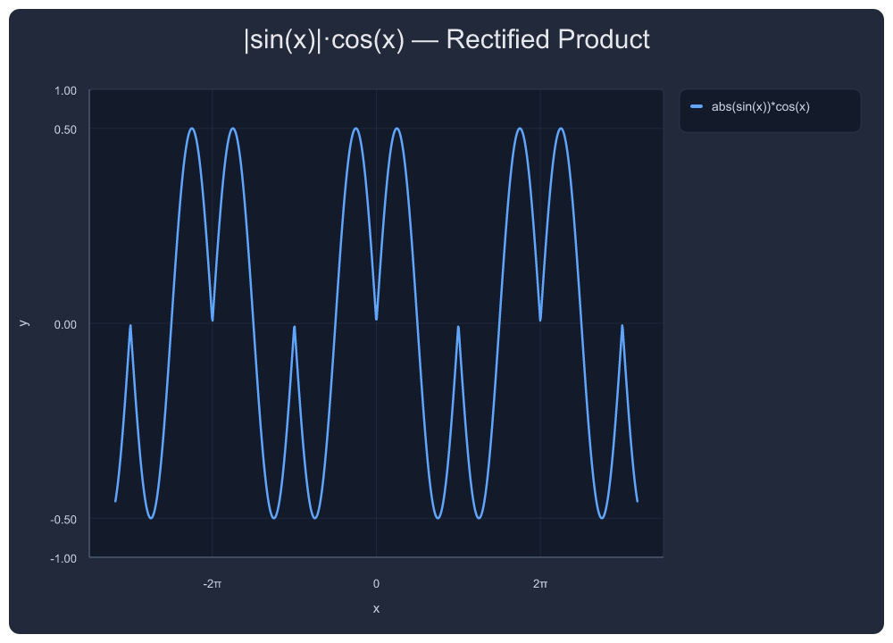 Rectified Product