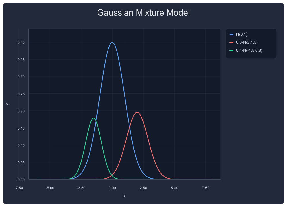 Gaussian Mixture