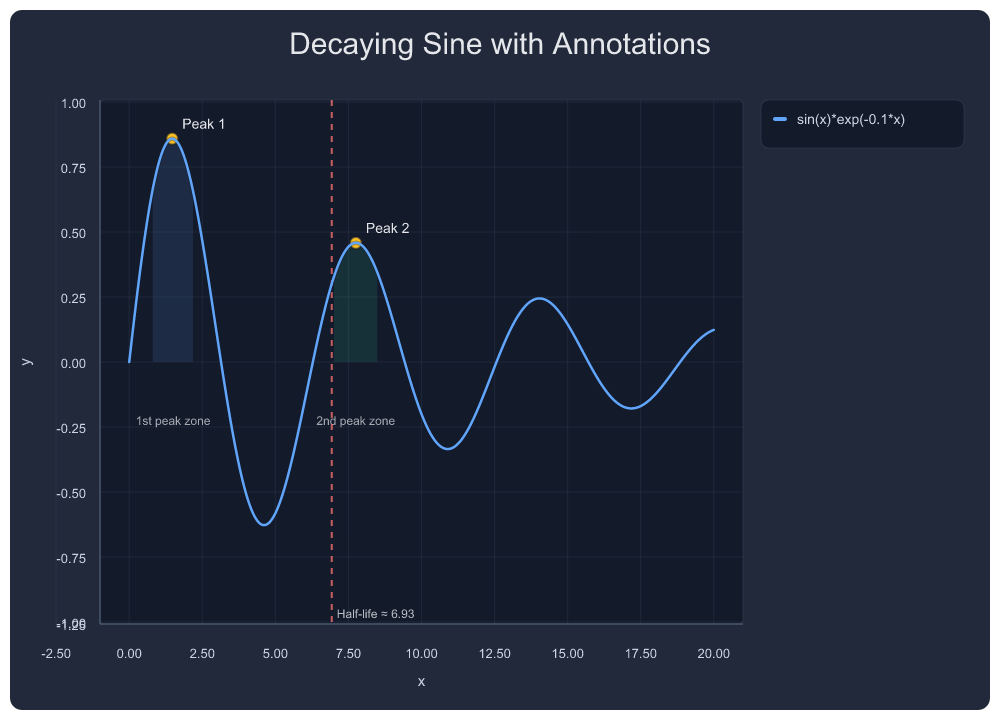 Annotated Peaks