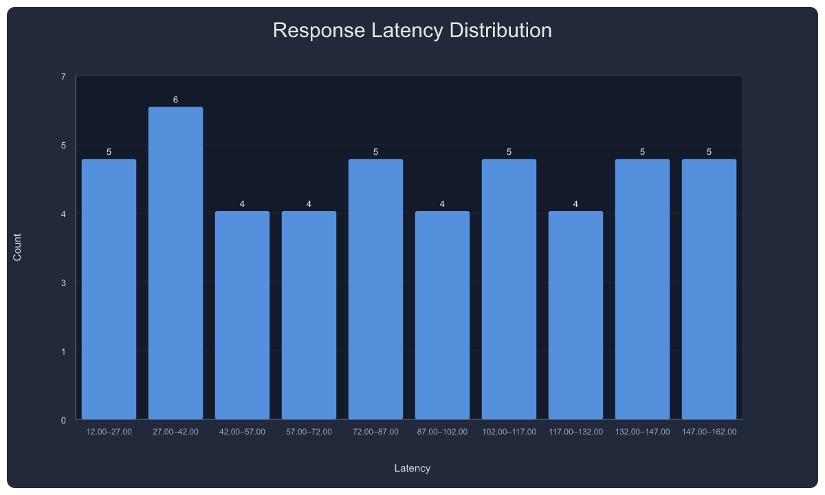 Histogram