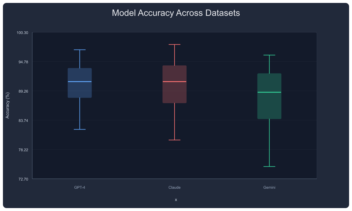 Box Plot