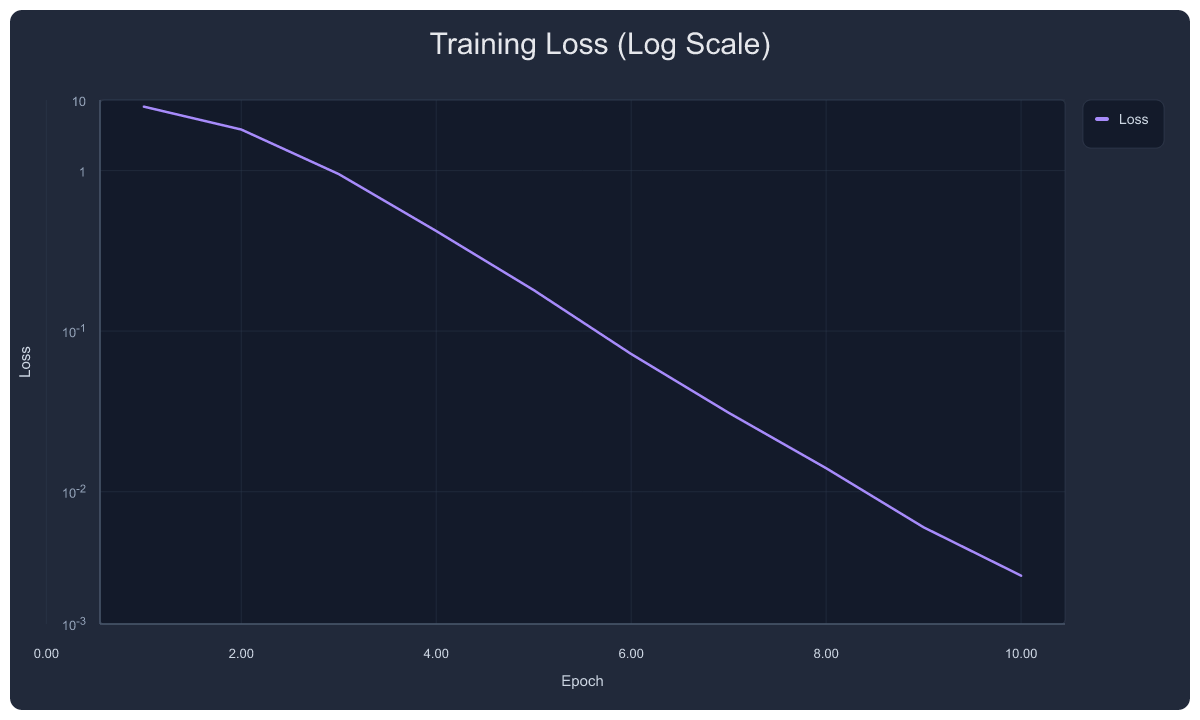 Log Scale