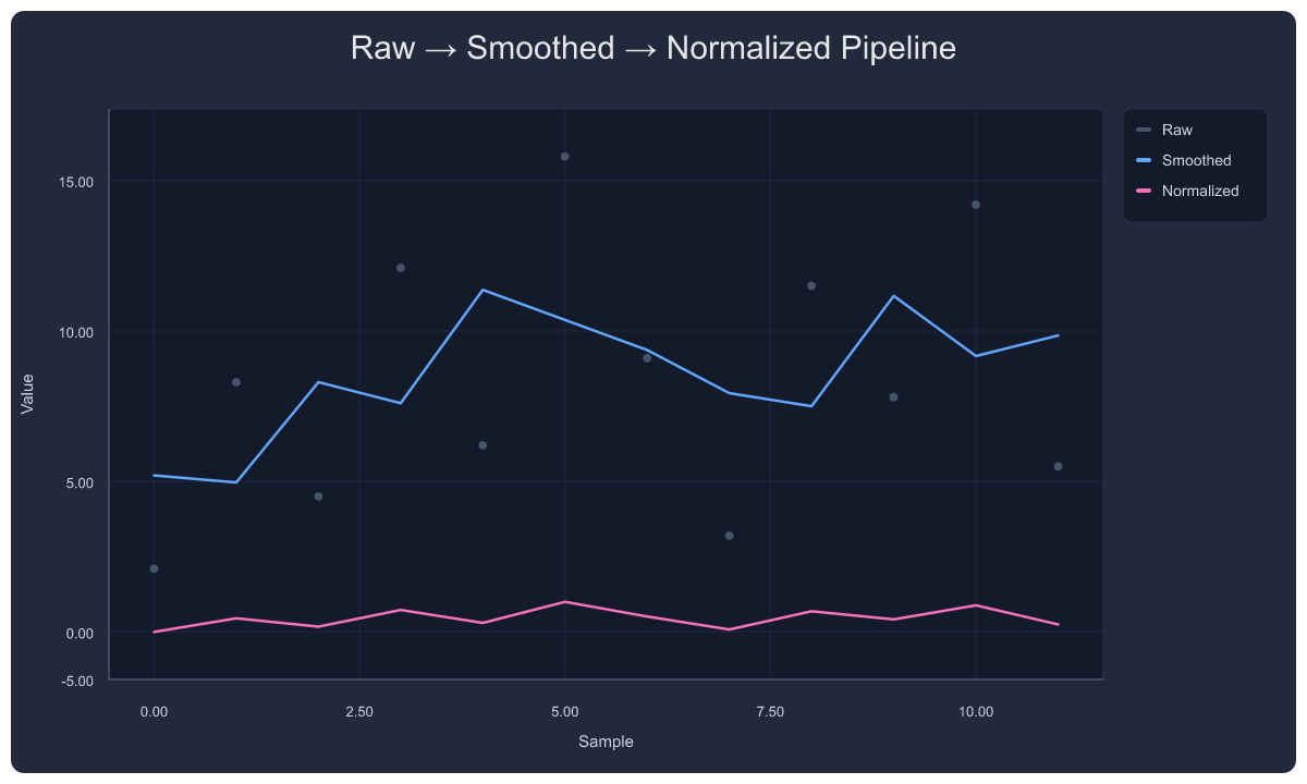 Transform Pipeline