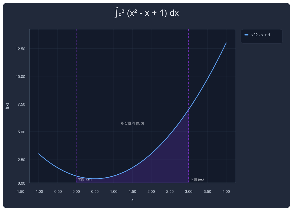 Teaching Integral