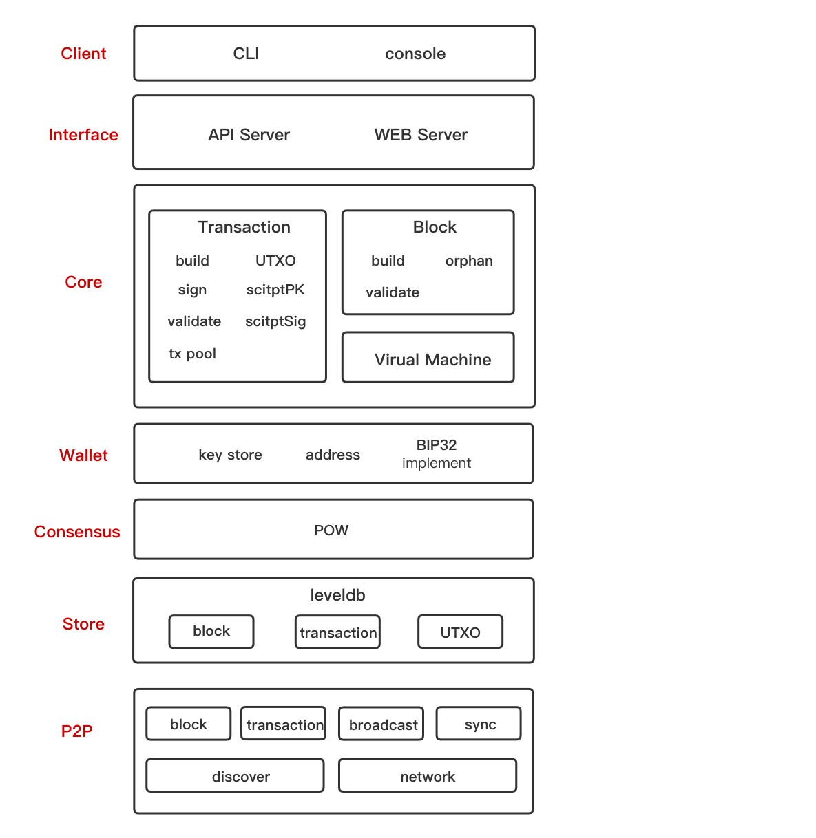 reed framework