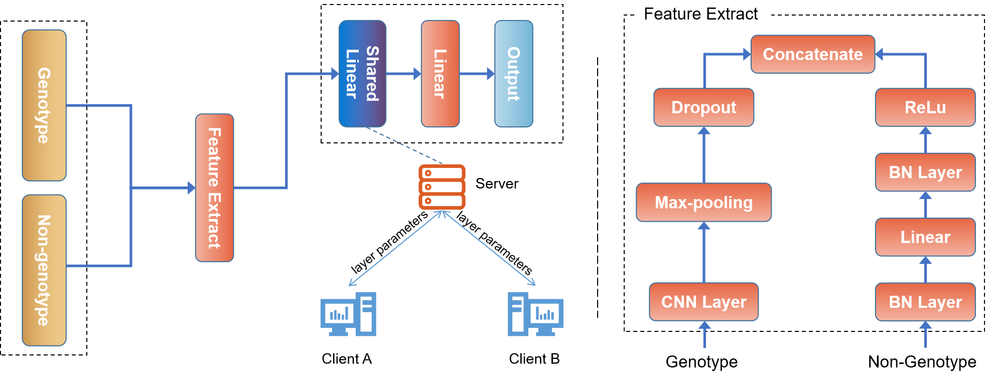 FedGS Architecture