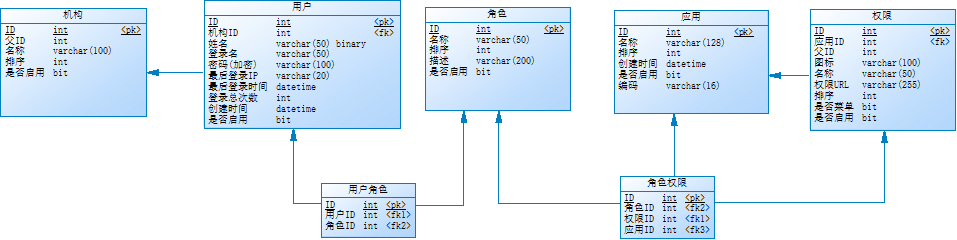 数据库模型