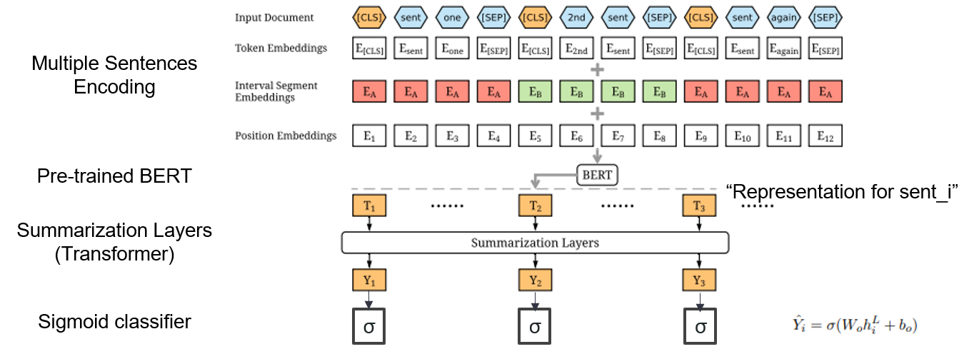 BERTSUM_structure