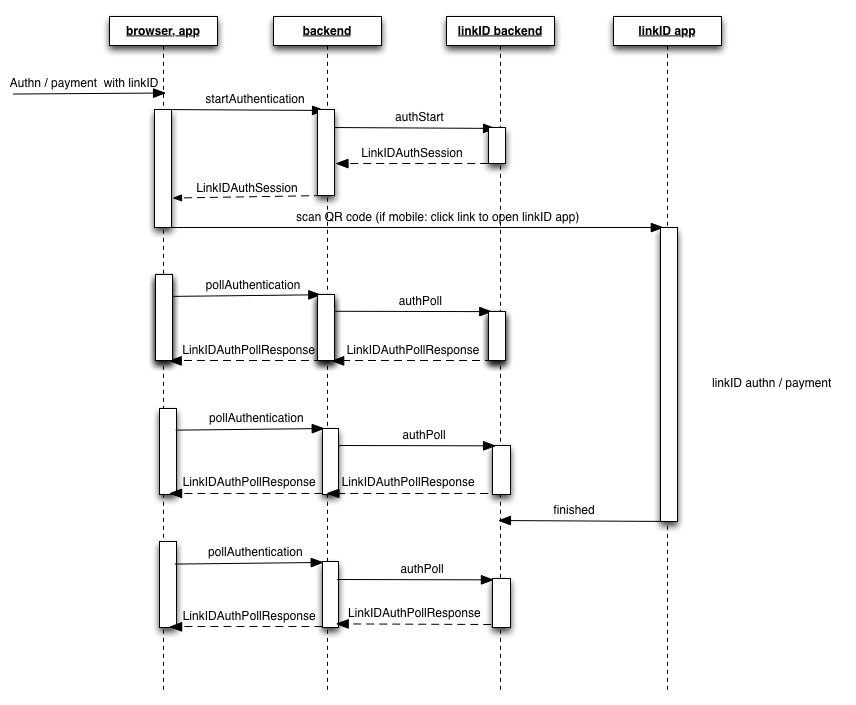 Sequence diagram