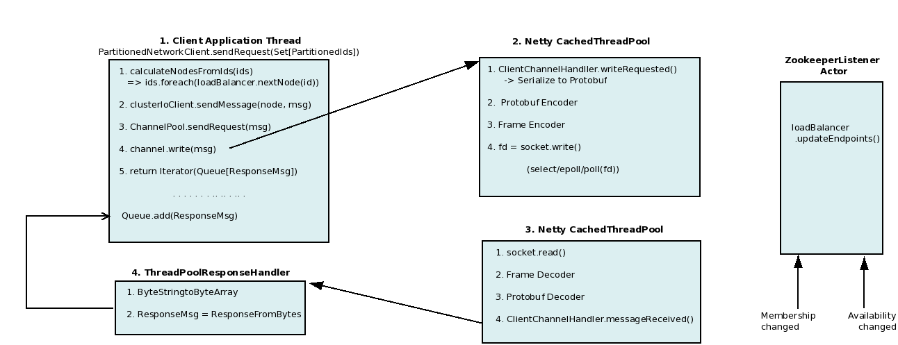 norbert flow diagram