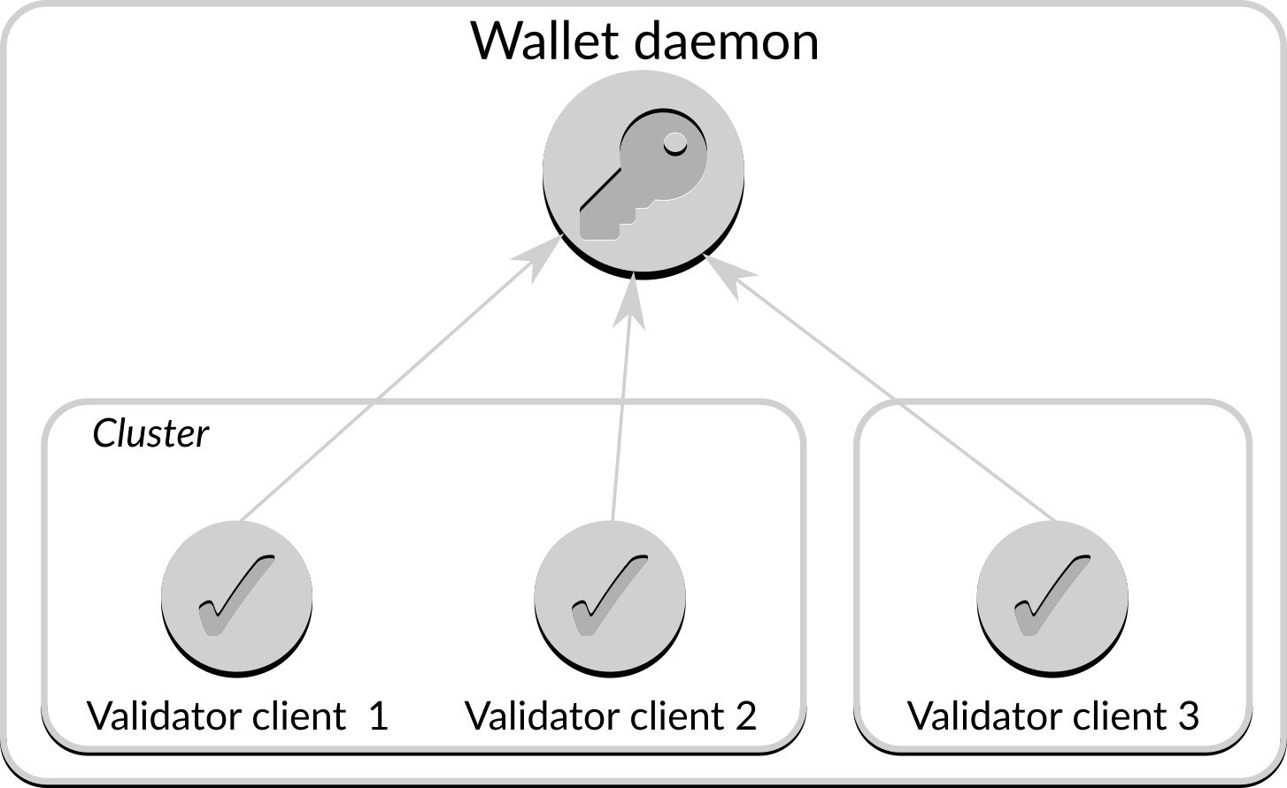 Validator architecture