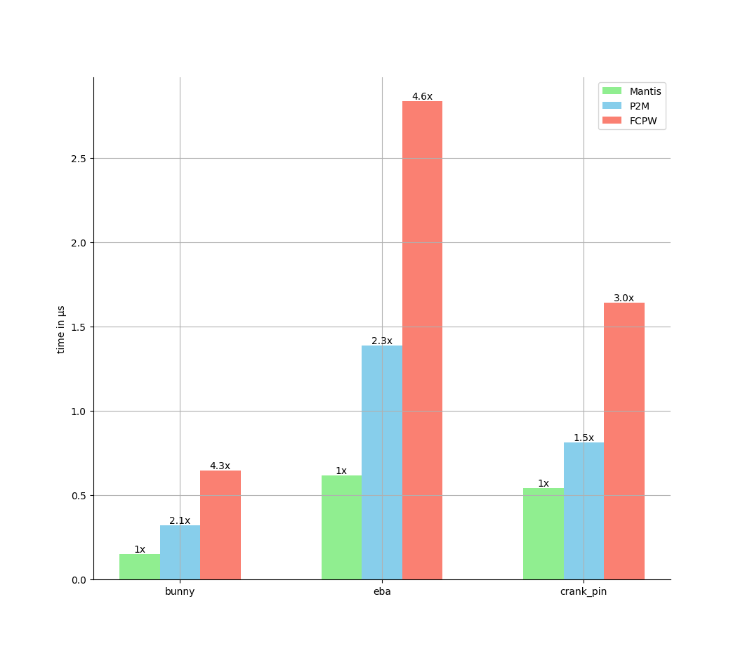 Performance Comparison with original P2M and FCPW