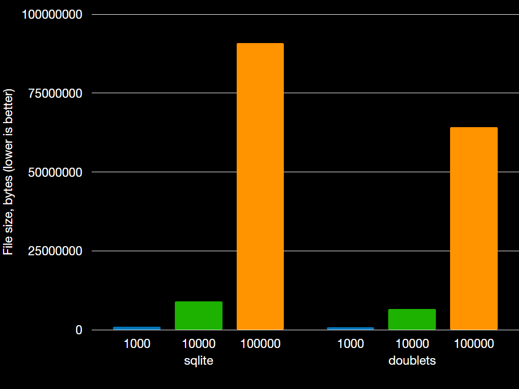 Image with result of disk usage comparison between SQLite and Doublets.