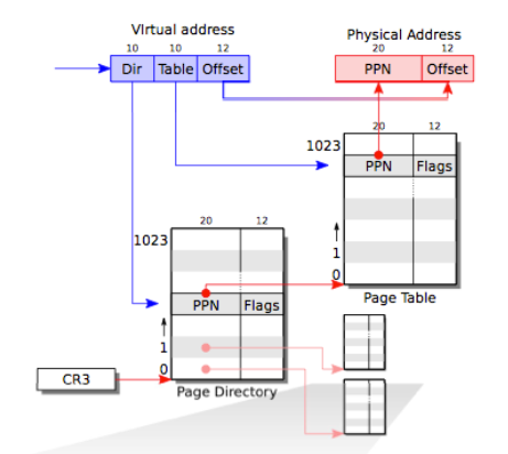 Memory Management