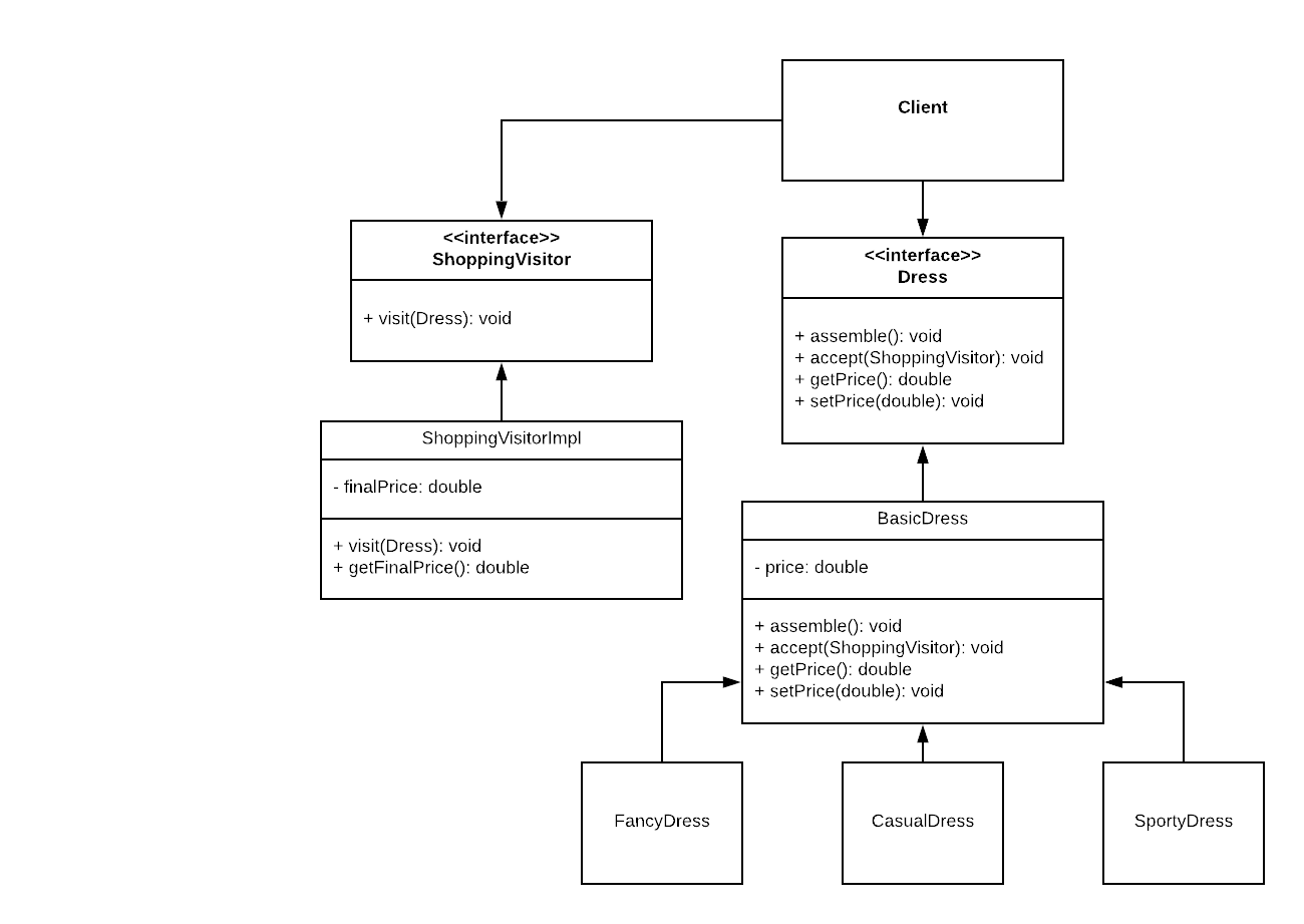 UML Diagram for Dress Types P4