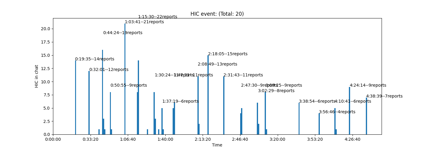 hic-historgram