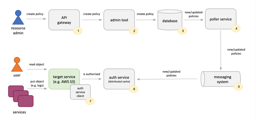 Authentication_and_authorization_system_2.png