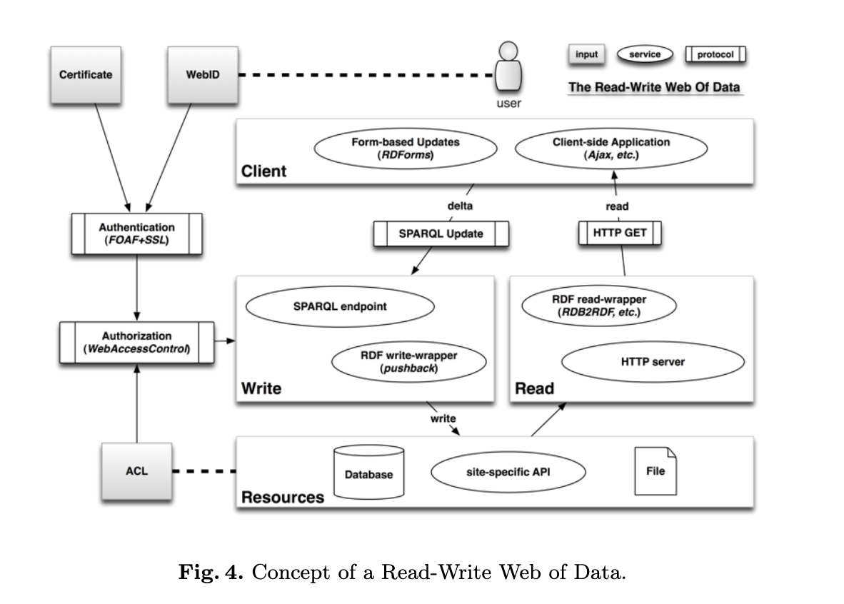 Realising A Read-Write Web of Data v2009-06-11