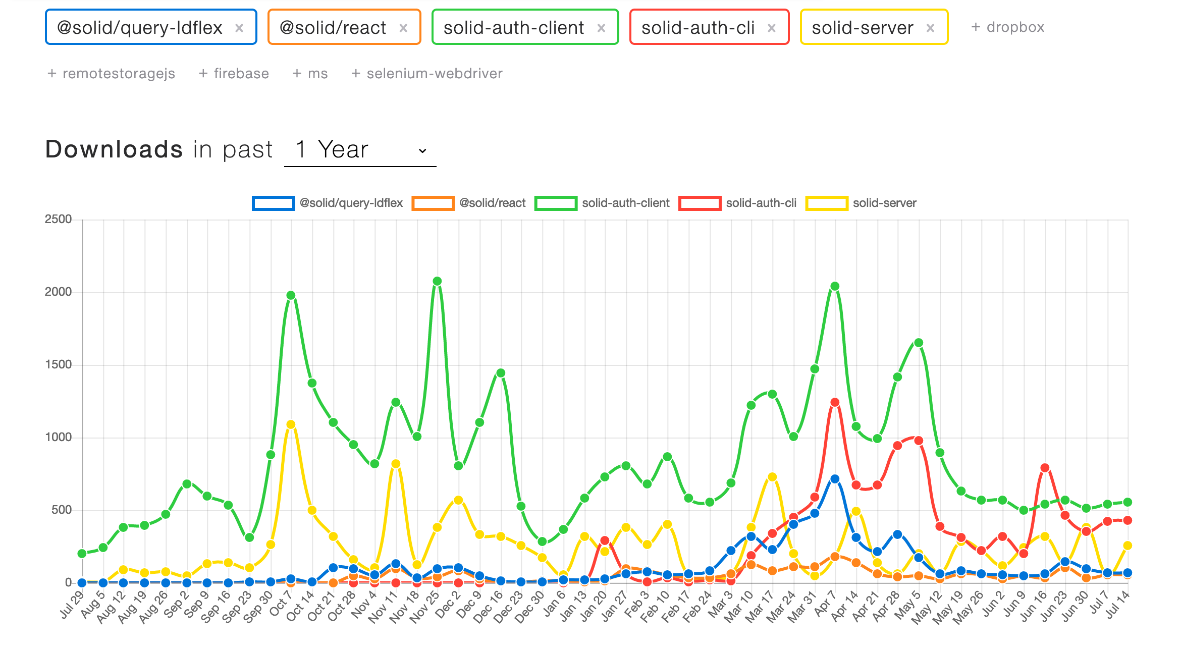 solid related package trends