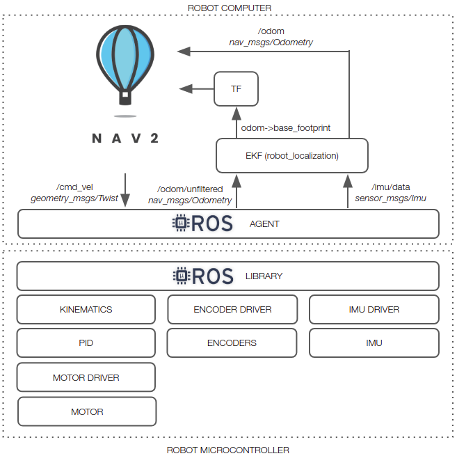 Microcontroller architecture