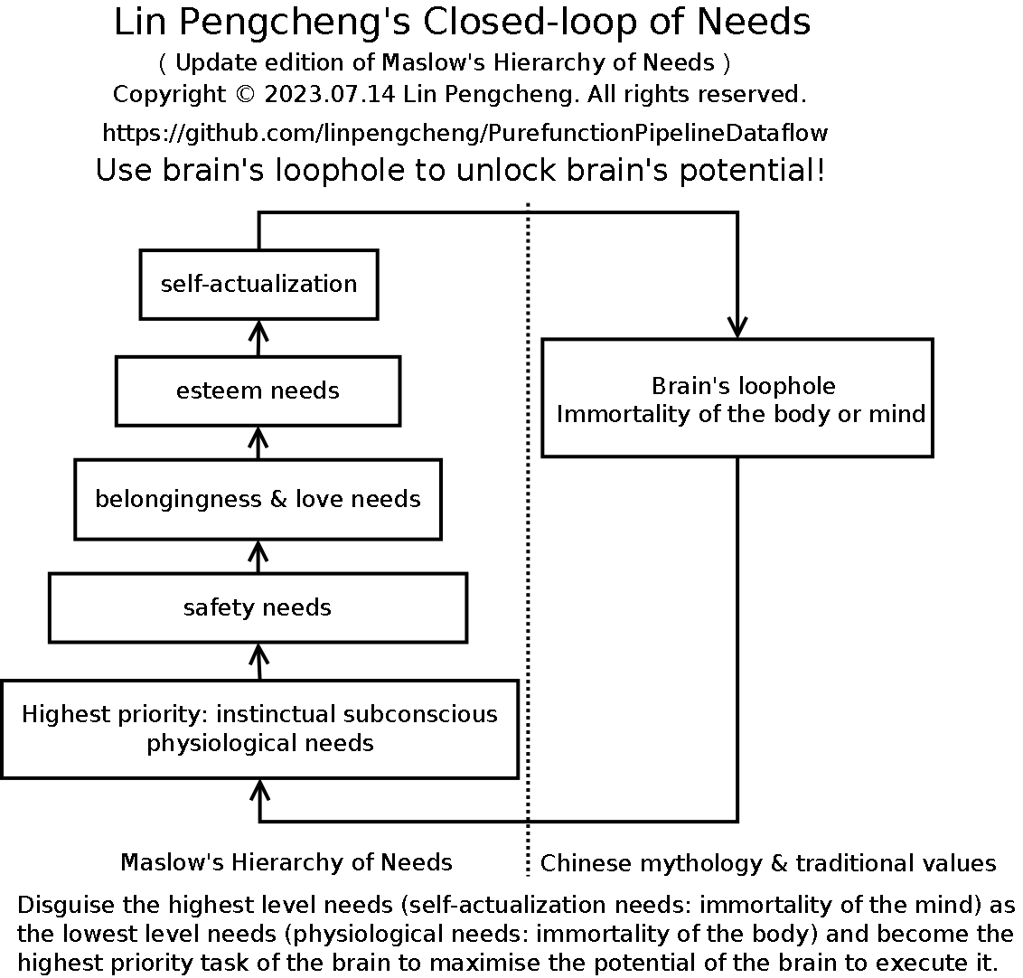 Lin Pengcheng's Closed-loop of Needs