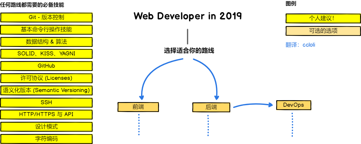 Web Developer Roadmap Introduction