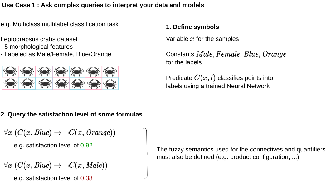 Querying with LTN