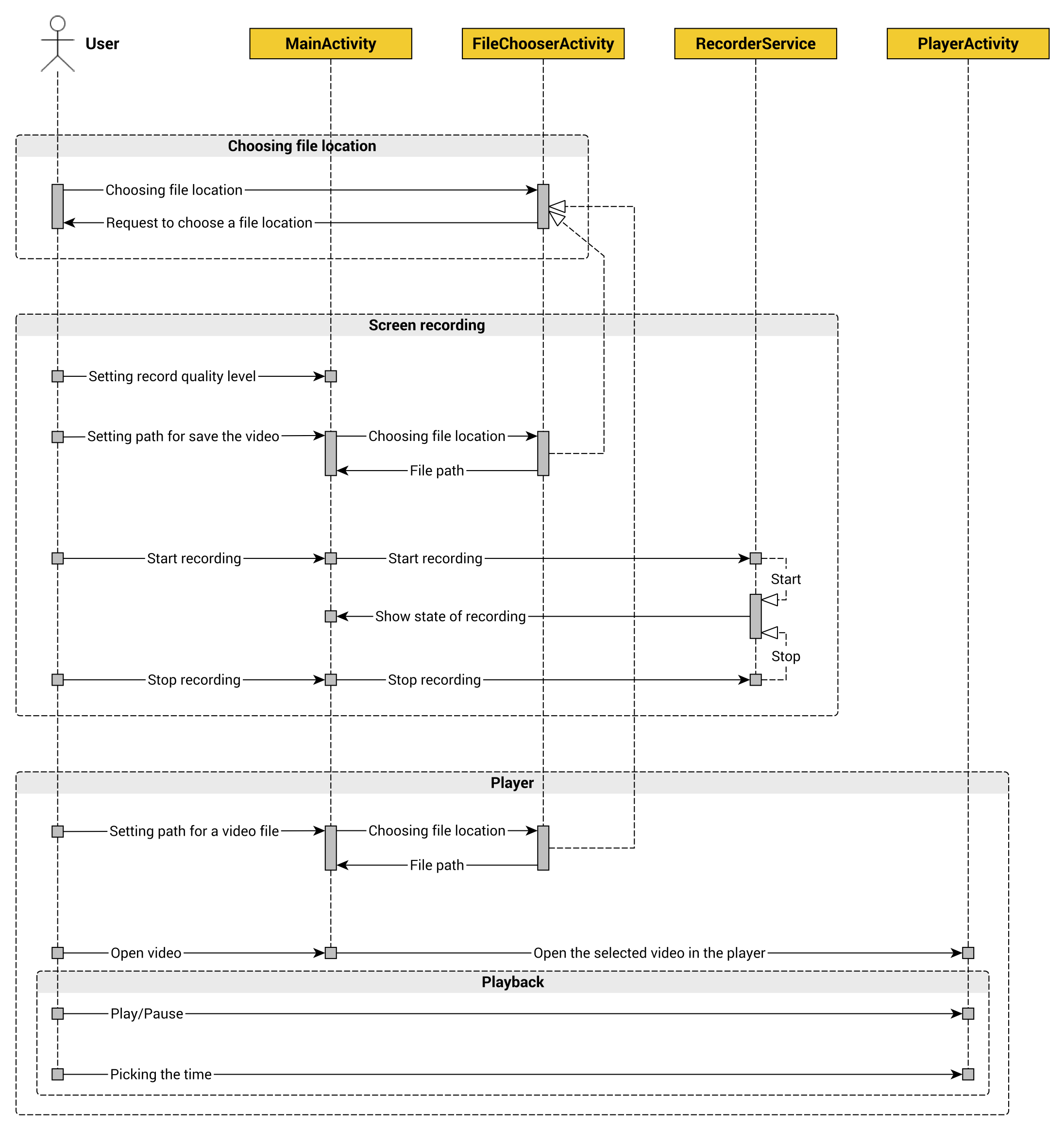 Sequence Diagram