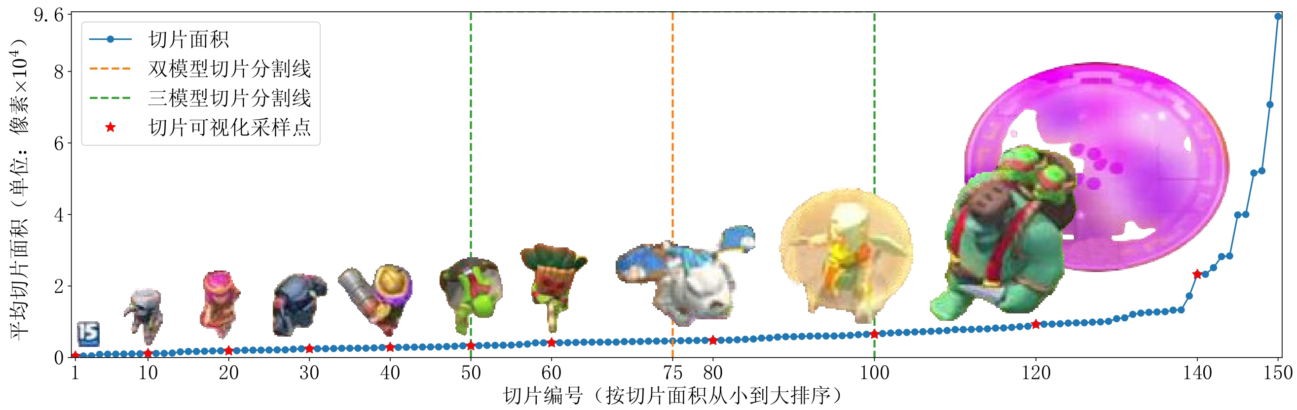 切片大小分布图