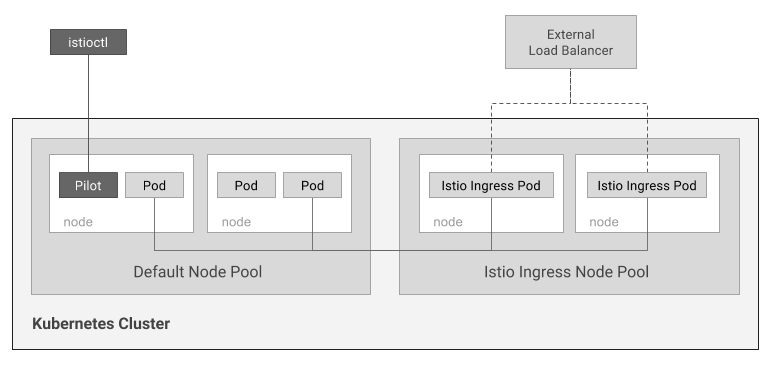 Istio Ingress Architecture