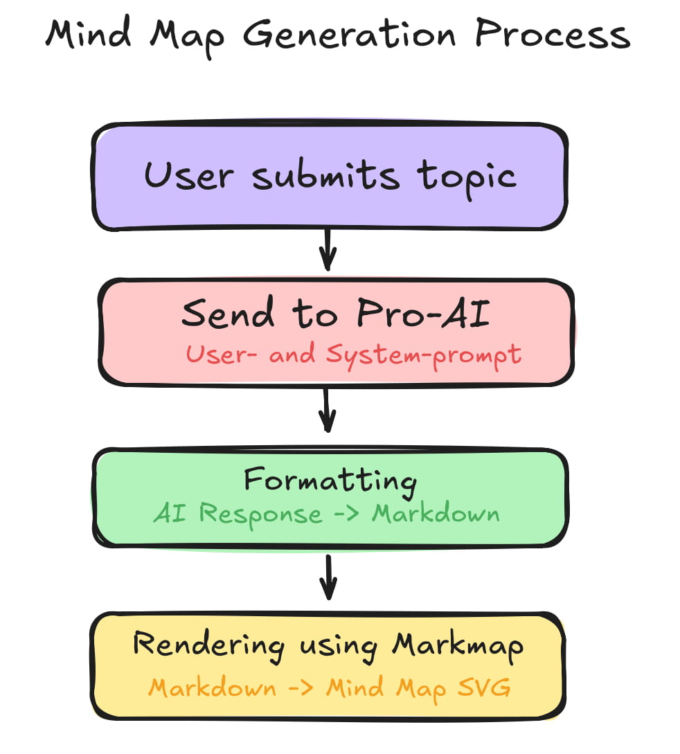 Mind Map Generation Process