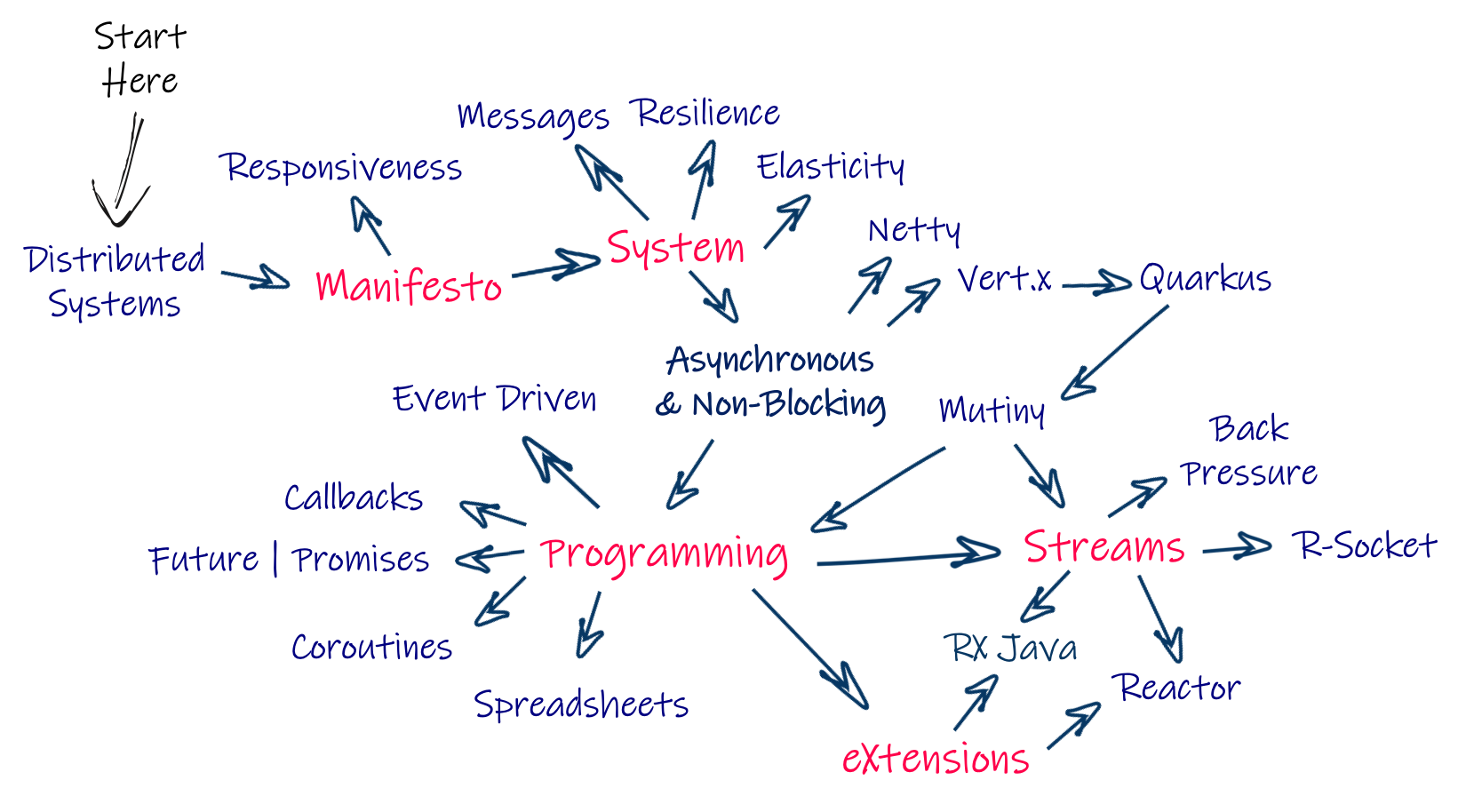 Reactive Landscape