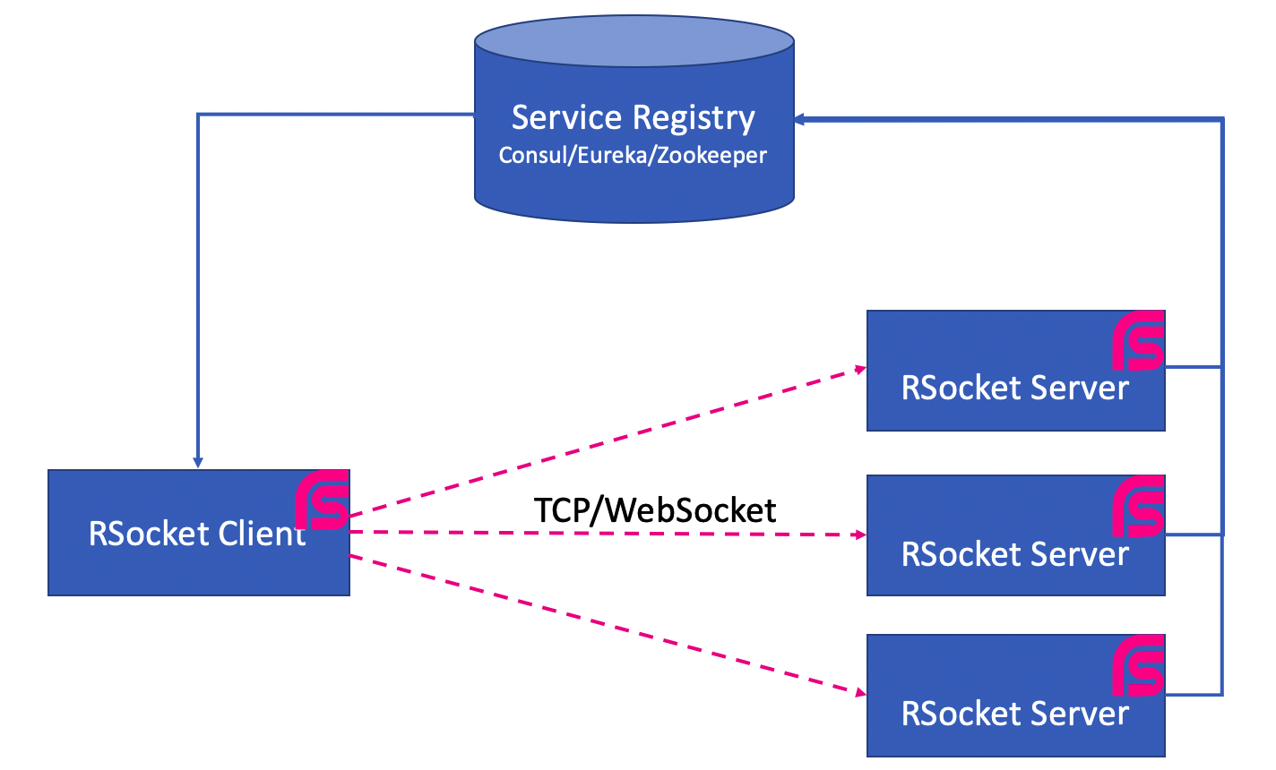 LoadBalance Structure