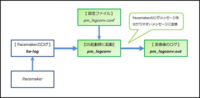 Pacemakerログ解析支援ツール 構成図