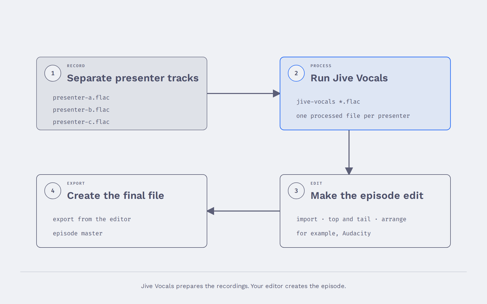 Creator workflow from separate recordings to a finished podcast