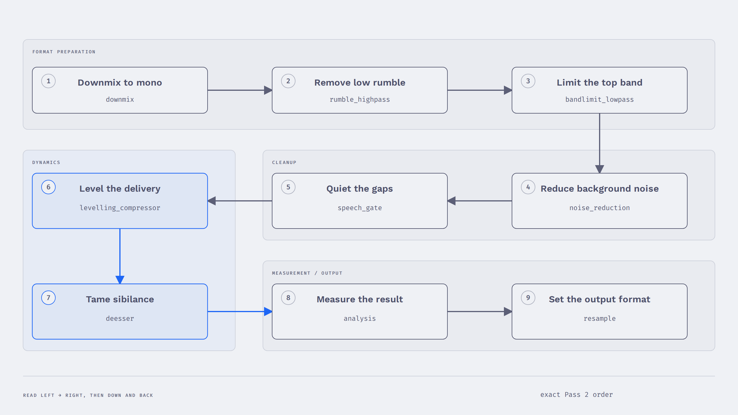 Pass 2 filter chain from downmix through cleanup, dynamics, analysis, and resampling