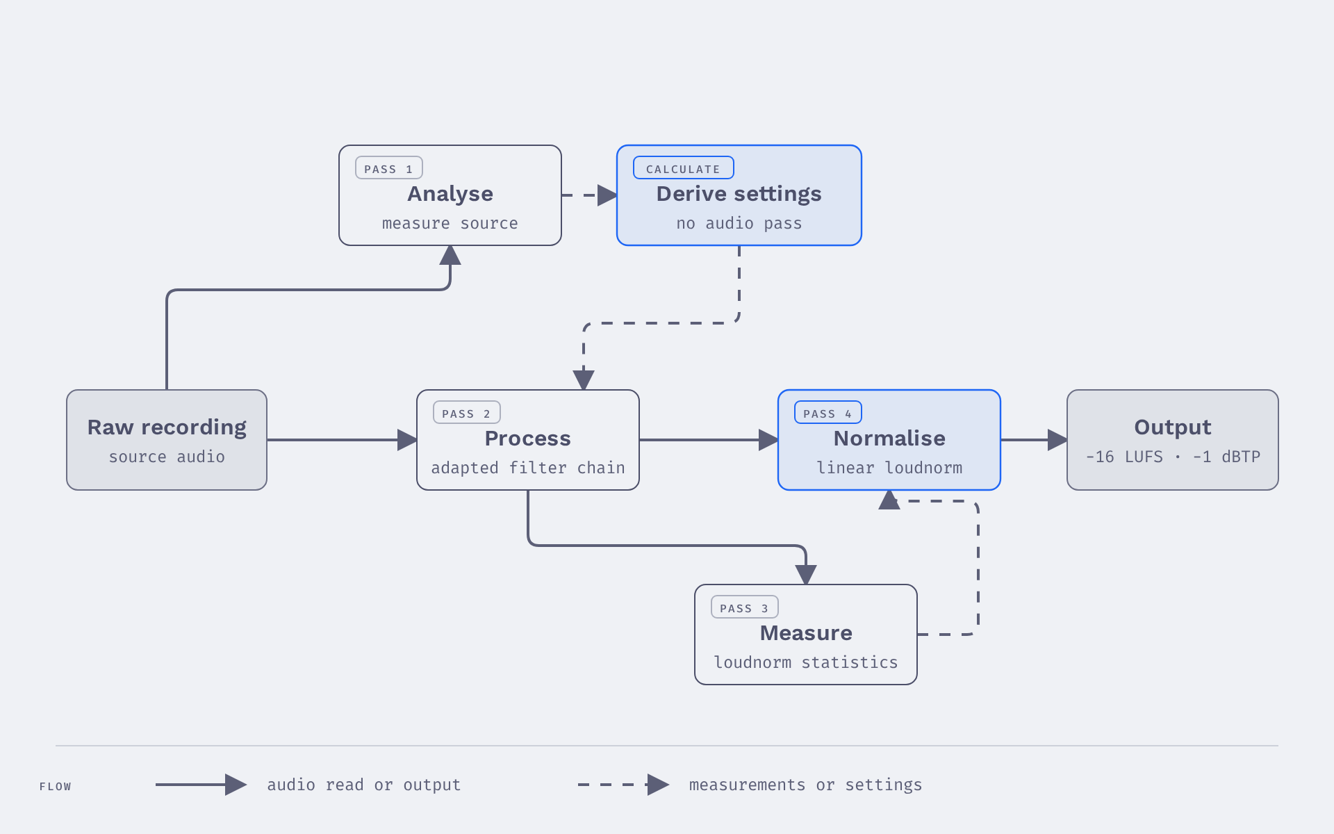 Jive Vocals four-pass pipeline from analysis to normalised output