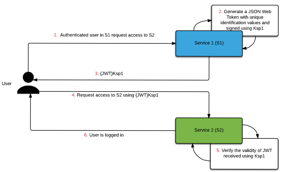 sso approach