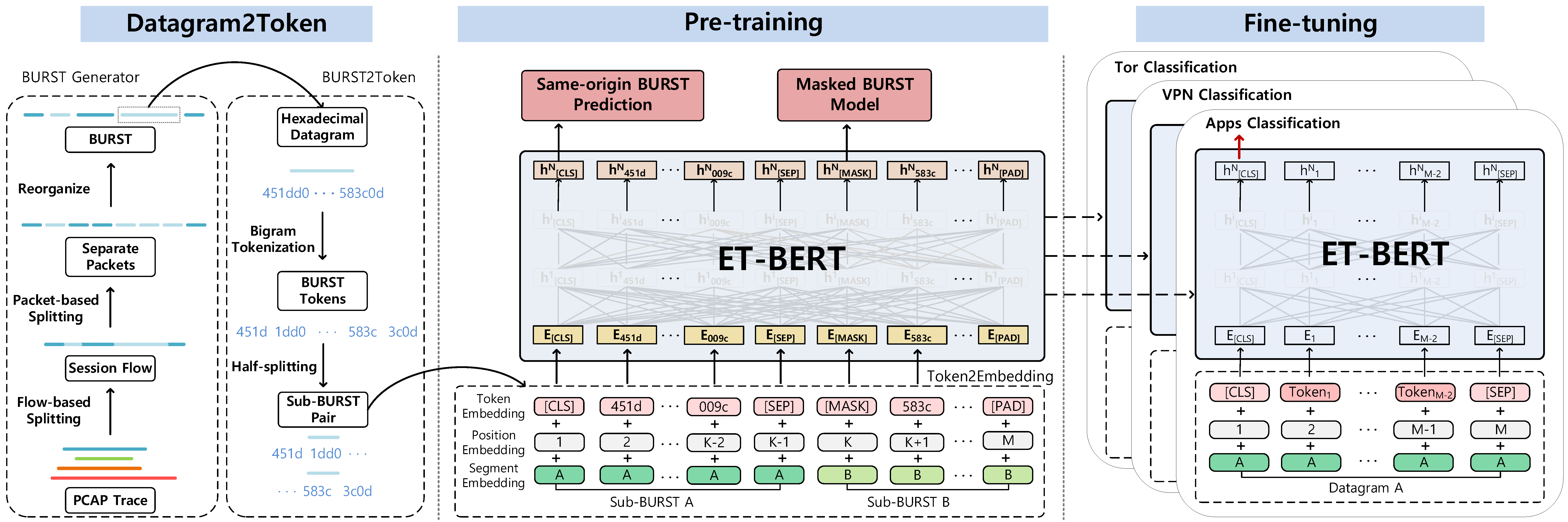 The framework of ET-BERT