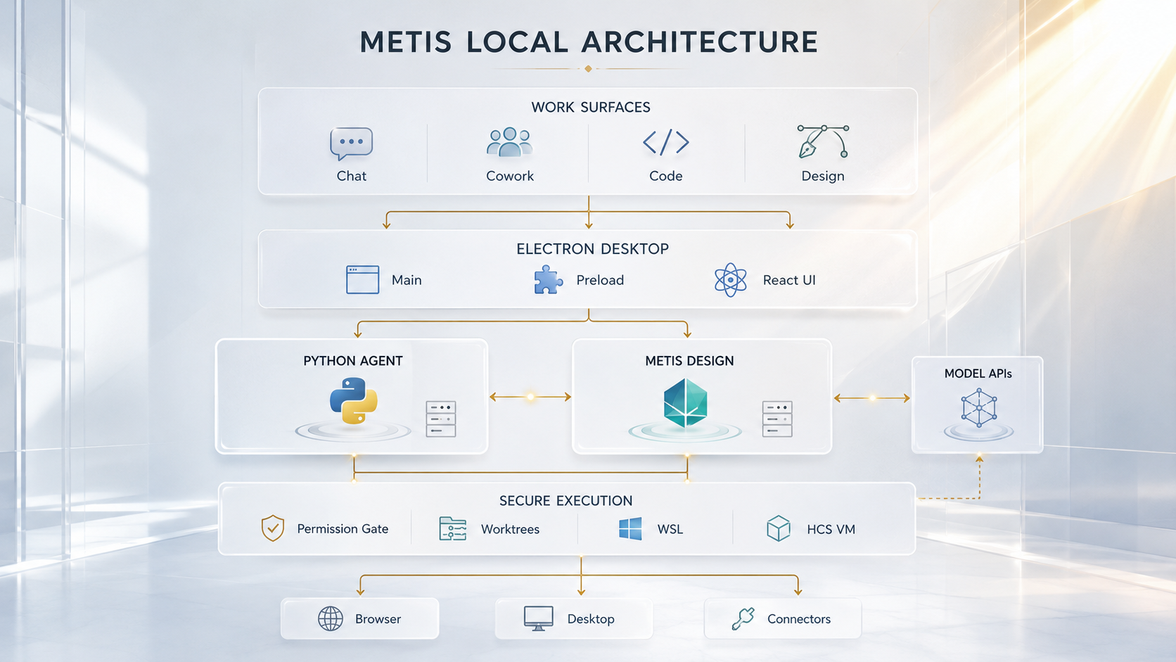 Metis 本机架构：Chat、Cowork、Code、Design、Python Agent、安全执行与模型 API