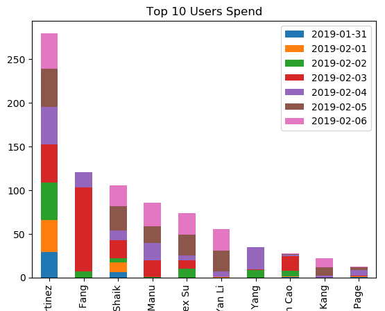 stack bar chart