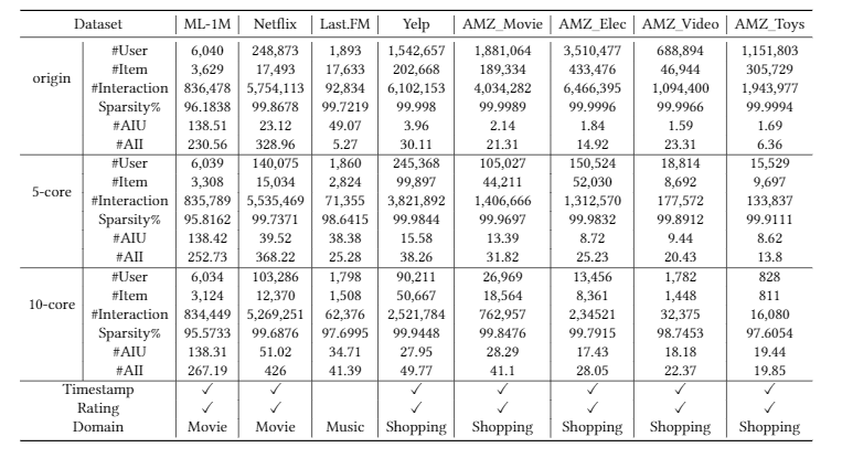 Dataset Statistics